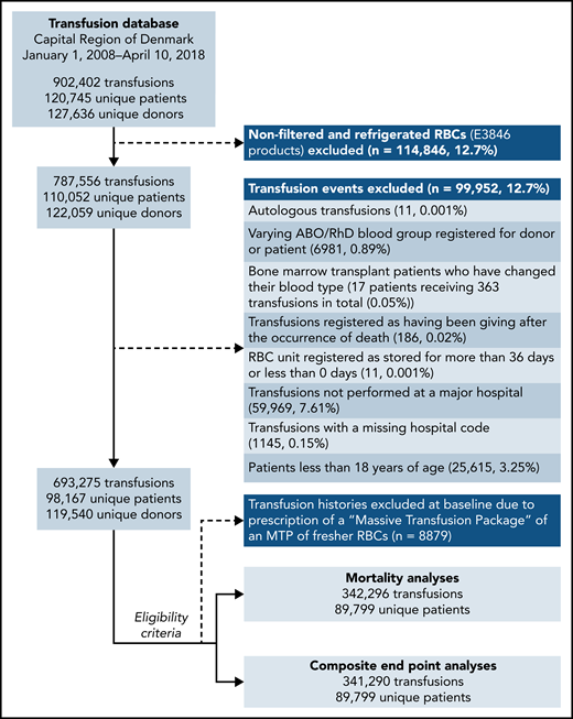 Flowchart of eligible patients and transfusion records, the Capital Region of Denmark transfusion database, 2008 to 2018.