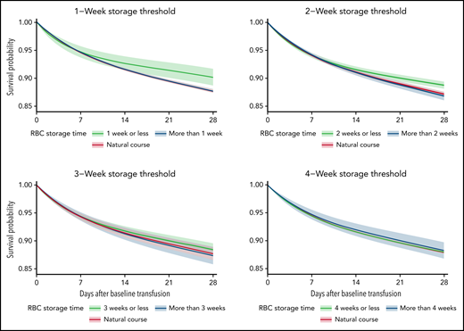 The estimated average survival probability under each treatment strategy (fresher vs older RBC units) and for the current practice (natural course) up to 28 days after the baseline transfusion with 95% confidence intervals for the mortality analyses.