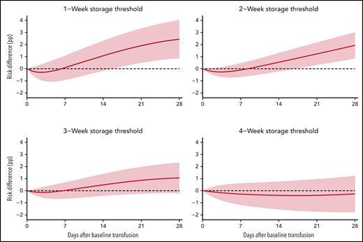 The estimated average treatment effect between treatment with exclusively fresher vs older RBC units up to 28 days after the baseline transfusion with 95% confidence intervals for the mortality analyses.