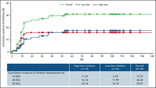 Incidence of inhibitor development by EDs and titer. The cumulative incidence of inhibitor development was estimated using the Kaplan-Maier method among those in the safety analysis set (n = 103) according to titer; a high-titer inhibitor was a confirmed inhibitor ≥5 BU/mL, and a low-titer inhibitor was a confirmed inhibitor ≥0.6 and <5 BU/mL. For patients without an inhibitor, follow-up time was censored at the last ED at the time of analysis. The table contains the estimated cumulative incidence of inhibitor development at the 10, 20, and 50 ED milestones.