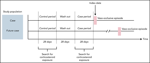 Study design of principal analysis: case-case-time-control. Two concomitant case-crossover (CCO) analyses were conducted: 1 among the “cases” and 1 among “future cases.” Cases were patients with VOE (stripped bar, index date) during the study period. Corticosteroids exposure is expected to vary by seasonal periods, resulting in a variable probability of exposure over time. To best control for this exposure trend, using an adjustment cohort with a probability of exposure similar to cases is recommended. This adjustment cohort is made of “future cases.” They were patients with VOE the year after the index date (VOE of the case), matched with cases on age, sex, and residence place. In each CCO analysis, the frequency of exposure during the case period (28 days before VOE) was compared with the frequency of exposure during the control period (also with a duration of 28 days, separated from the case period by a 28-day washout period). The ratio (OR in cases/OR in future cases) gives the OR associated with the effect of the exposure on the event adjusted for the exposure trend.