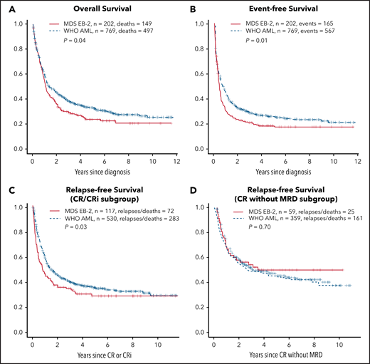 OS, EFS, and RFS for CR/CRi subgroup and CR without MRD subgroup. OS (A); EFS (B); RFS for CR/CRi subgroup (C); CR without MRD subgroup (D). The y-axes show probabilities of indicated outcomes. Univariate log-rank P values are as indicated.
