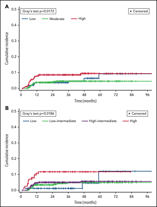 Cumulative incidence of CNS relapse, by risk category in validated prognostic indices. CNS relapse and death were analyzed as competing events. (A) CNS-IPI. (B) NCCN-IPI.