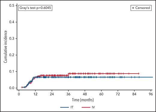 Cumulative incidence of CNS relapse, by prophylaxis route. CNS relapse and death were analyzed as competing events.