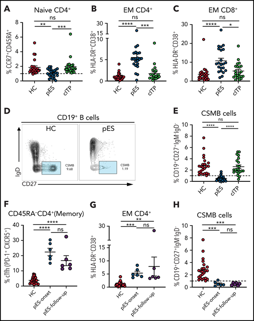 Patients with pES show alterations in different immune compartments of T and B cells. (A) Age-normalized percentage of CD4+ naïve T-cell population in different patient groups. (B-C) Percentage of HLA-DR+CD38+ expression on effector memory compartment of CD4+ and CD8+ T cells in different patient groups. (D) Flow cytometry plots showing expression of CSMB (CD19+CD27+IgM−IgD−) on CD19+ B cells in HC and patient with pES. (E) Percentage of CSMB in HCs (n = 24), patients with pES (n = 24), and patients with cITP (n = 22). (F-H) Plots showing frequency of cTfh, CD4+ T‐cell activation, and CSMB in the longitudinal follow-up of patients with pES (n = 6). Data represent mean ± SEM values for each group. Kruskal-Wallis 1-way ANOVA followed by Dunn’s multiple comparison test for nonnormally distributed samples and ordinary 1-way ANOVA followed by Tukey’s multiple comparison test for normally distributed samples were used for statistical comparison. *P < .05; **P < .01; ***P < .001; ****P < .0001; ns, not significant.