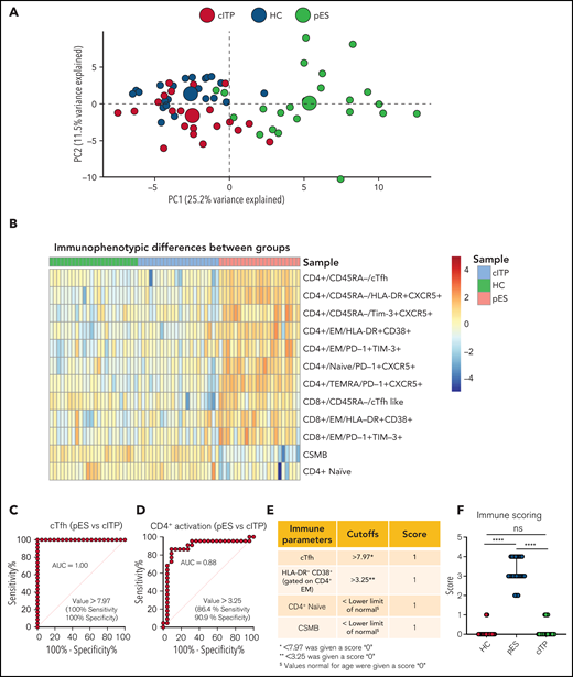 Multidimensional immunophenotyping distinguishes patients with pES from patients with cITP. (A) PCA analysis depicting the clustering of patients based on the gated populations used in this study. Individuals are represented by small colored circles for each group, whereas overall group is represented by large colored circles. (B) Heat map showing relative similarities and differences of different patient groups based on defined flow parameters. (C-D) ROC curves showing percentage sensitivity and specificity for frequencies of cTfh and HLA-DR+CD38+ on effector memory CD4+ T cells between pES and cITP. (E) Table showing 4 immune parameters, their cutoffs, and scoring information. (F) Scoring of different patient groups based on the sum of 4 immune parameters in HCs (n = 24), patients with pES (n = 22), and patients with cITP (n = 22). Data represent median and 95% confidence interval for each group. Kruskal-Wallis 1-way ANOVA followed by Dunn’s multiple comparison test was used for statistical comparison. *P < .05; **P < .01; ***P < .001; ****P < .0001; ns, not significant.