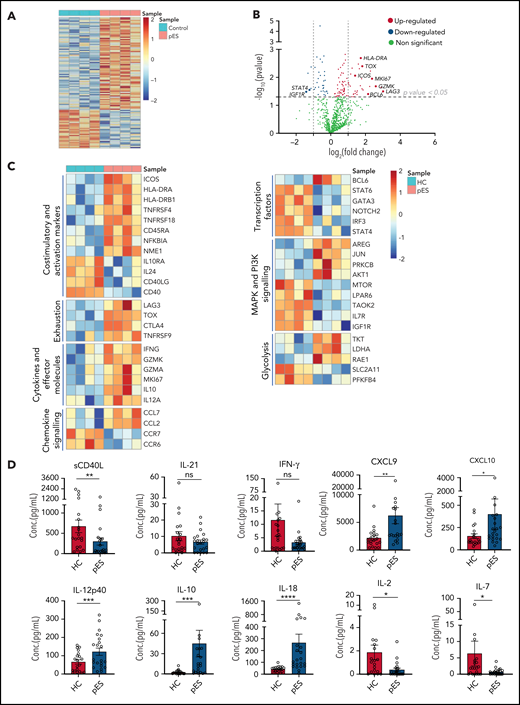Gene expression analysis of cTfh population shows upregulation of activation, effector, and exhaustion markers in patients with pES. (A) Heat map showing differentially expressed genes in patients with pES (n = 4) compared with HCs (n = 4). (B) Volcano plot showing few upregulated and downregulated genes with fold change either >2 or <0.5 and P < .05 in patients with pES. (C) Heatmaps showing gene expression changes categorized based on gene annotation categories of T cells in patients with pES compared with control samples. (D) Bar plots showing plasma concentration of sCD40L, IL-21, IFN-γ, CXCL9, CXCL10, IL-12p40, IL-10, IL-18, IL-2, and IL-7 in healthy (n = 20) and pES (n = 22) samples. Data represent mean ± SEM values for each group. Mann-Whitney test for nonparametric samples and Student t test for parametric samples were performed for significance. *P < .05; **P < .01; ns, not significant.