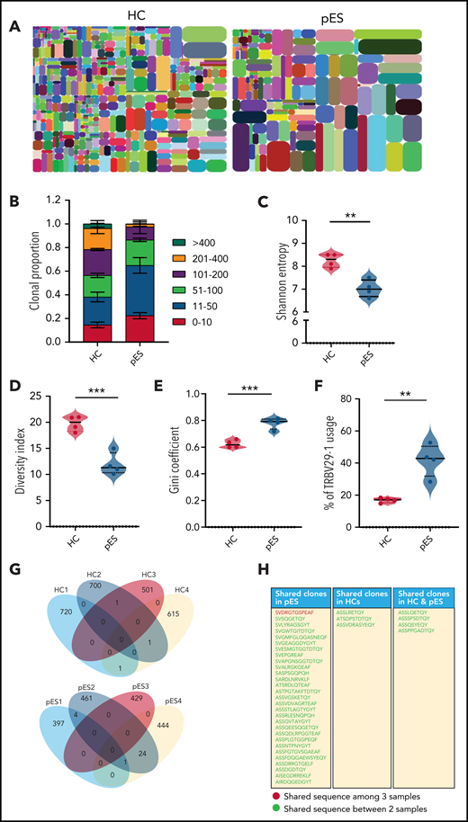 Comparison of TCR-β repertoire of cTfh population in patients with pES and HCs. (A) Representative images of tree maps showing diversity of TCR repertoire in patient with pES and HC. (B) Bar graph showing clonal proportion of TCR-β for top 0 to 10, 11 to 50, 51 to 100, 101 to 200, 201 to 400, and >400 clones. (C-E) Violin plots showing TCR repertoire diversity in terms of Shannon’s entropy, diversity index, and Gini coefficient in samples from patients with pES (n = 4) and HCs (n = 4). (F) Plots showing percentage use of TRBV29-1 in samples from patient with pES (n = 4) and HCs (n = 4). (G) Venn diagram of unique TCR-β aa sequences in samples from patients with pES (n = 4) and HCs (n = 4) showing overlap of TCR repertoire among samples. (H) List showing CDR3 aa sequences shared within patients with pES and HCs, as well as between patients with pES and HCs.