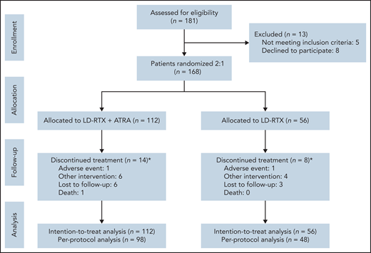 Trial profile. *The timing of withdrawal occurred in week 2 (1 lost to follow-up), week 3 (2 lost to follow-up), week 4 (1 death, 1 lost to follow-up), week 6 (5 other interventions, 1 lost to follow-up), week 8 (1 other intervention, 1 AE), week 10 (1 lost to follow-up) for the combination treatment group and occurred in week 2 (1 lost to follow-up), week 3 (1 other intervention), week 4 (2 other interventions, 1 lost to follow-up), week 6 (1 AE, 1 other intervention, 1 lost to follow-up) for the monotherapy group.