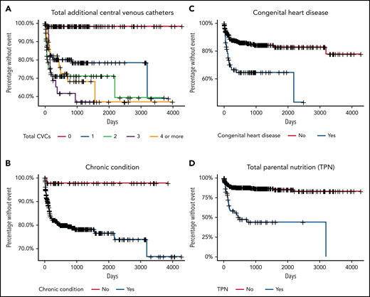 Kaplan-Meier survival curves of days until recurrent thrombosis. Time to VTE recurrence of patients (n = 373) stratified by the number of additional CVCs (A), a chronic condition (as defined in Table 1) (B), congenital heart disease (C), total parenteral nutrition dependence (D).