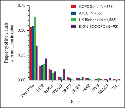 Distribution of clonal hematopoietic mutations in studied cohorts. Clonal hematopoietic mutations were identified from sequencing of whole genomes (COPDGene, additional TOPMed cohorts) or exomes (ICGN-EOCOPD, UK Biobank) found in samples of peripheral blood. Shown are the 10 most frequently mutated genes in COPDGene. N represents the number of CHIP carriers identified in each cohort. In patients with multiple mutations, the mutated gene with the largest variant allele frequency is shown.