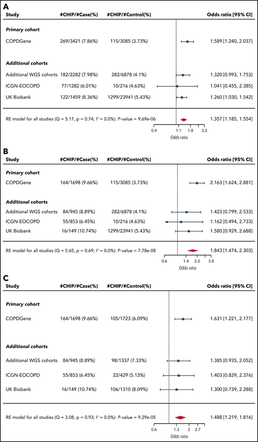 Association between CHIP status and COPD. Forest plots showing logistic regression results for association between CHIP status and (A) GOLD 2-4 and (B) GOLD 3-4 COPD among all patients. (C) Forest plot showing logistic regression results for association between CHIP status and severity (GOLD 3-4) among patients with GOLD 2-4 COPD. The arrowhead indicates that the limit of the CI is beyond the range annotated on the OR axis at the bottom. Note that the CIs listed for all cohorts are unadjusted. RE, random effects; WGS, whole-genome sequencing.