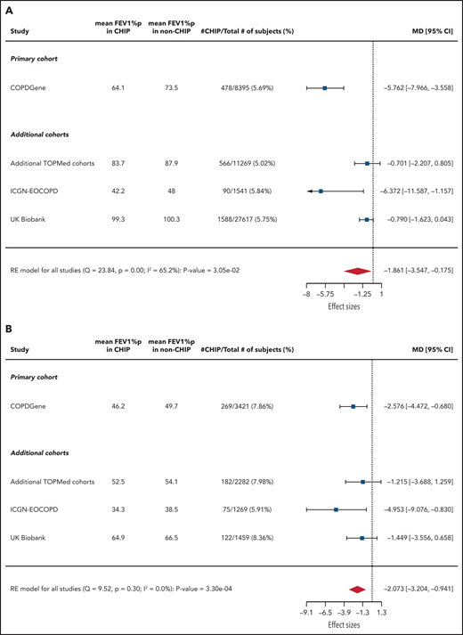 Association between CHIP status and FEV1%p. Forest plots showing linear regression results of association between CHIP status and FEV1%p (A) across all patients and (B) restricted to those with GOLD 2-4 COPD. Note that the CIs listed for all cohorts are unadjusted. MD, mean difference (%).