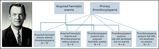 This figure was modified from Evans et al2 and shows their cohort of 29 patients with ITP and AIHA in 5 groups with spectrum-like cross-relationships in a chart to surmise common etiology and 1 example of familial inheritance pattern. Photograph of Robert Evans—credit: University of Washington School of Medicine (https://medicine.uw.edu/people/about-dr-evans).