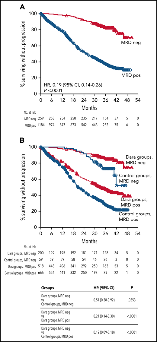 PFS by MRD status (10−5) among all patients in MAIA and ALCYONE and in the pooled daratumumab-based combination groups vs control groups. Kaplan-Meier estimates of PFS based on MRD negativity in the ITT populations. MRD negativity was assessed at a threshold of 1 tumor cell per 105 white blood cells. (A) The red line shows patients who achieved MRD negativity at any time since randomization; the blue line shows patients who were MRD positive. (B) Red lines show regimens containing daratumumab (D-Rd and D-VMP); blue lines show standard of care regimens (Rd and VMP). A total of 5 patients who achieved a best response of VGPR were also MRD negative (all from the D-VMP arm of ALCYONE). Dara, daratumumab; VGPR, very good partial response.