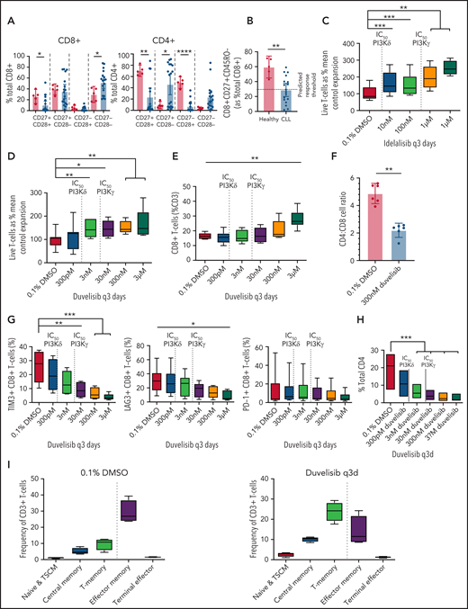Culture with PI3Kis increased the frequencies of CD8+ naive and memory T cells and decreased the frequencies of senescent CD8+ T cells from untreated patients with CLL. Mononuclear cells collected from CLL donors were analyzed by flow cytometry. Cryopreserved cells were thawed, and T cells were isolated and expanded for 9 days with duvelisib or idelalisib added to the culture medium every 3 days (q3d). (A) T cells from healthy donors (n = 5) and patients with CLL (n = 18) assessed by flow cytometry for expression of costimulatory molecules (CD27 and CD28) on the CD8+ and CD4+ subsets. (B) The frequencies of CD8+CD27+CD45RO− T cells in patients with CLL compared with healthy controls. The dashed line indicates the threshold frequency of CD8+ naive T-cells previously associated with complete remission in patients with CLL treated with CD19-targeted CART cells.7 In vitro expansion of T cells from patients with CLL (n = 8) cultured with idelalisib (C) and duvelisib (D), with the 50% inhibitory concentration (IC50) for PI3Kδ and PI3Kγ shown as vertical dashed lines. Flow cytometric analysis of the frequency of CD8+ T cells (E) and CD4/CD8 T-cell ratios (F) in duvelisib-containing and control T-cell cultures. (G) Expression of the immune checkpoint molecules TIM3, LAG3, and PD1 on the CD8+ T cells. (H) Frequency of TIM3 on the CD4+ T-cell subset. LAG3 and PD1 yielded no significant changes and are not shown on the CD4+ subset. (I) Distribution of T cells according to naive and memory phenotypes in control and duvelisib-containing cultures. T-cell populations were defined as follows: naive and TSCM (CD45RA+CD45RO−CCR7+), central memory (CD45RA−CD45RO+CCR7+), T-memory and effector memory (CD45RA−CD45RO+CCR7−), and terminal effector cells (CD45RA+CD45RO−CCR7−). *P < .05; **P ≤ .01; ***P ≤ .001; ****P ≤ .0001.