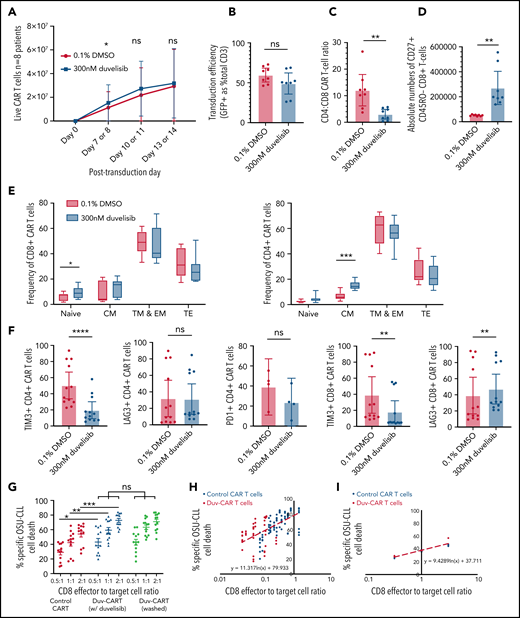 Duv-CART cells had lower expression of immune checkpoint molecules and enhanced antileukemia activity against OSU-CLL cells. Control CART cells and Duv-CART cells from 8 patients with CLL were cultured as described in Figure 2. Number of CART cells (A) and transduction efficiency (B). (C) yields of CD8+CART cells and CD4/CD8 CART-cell ratios in duvelisib vs control cultures. (D) Absolute number of naive CD27+CD45RO−CD8+ CART cells. (E) Frequencies of CD8+ naive and CD4+ central memory CART-cell phenotypes. (F) Expression of TIM3, LAG3, and PD1 on CD4+ and CD8+ subsets of CART cells. (G) Cytotoxicity of control and Duv-CART cells (effectors) from 4 of the patient CLL samples against OSU-CLL cells (targets) at effector-to-target ratios of 0.5:1, 1:1, and 2:1. Duv-CART dells were tested before (with duvelisib) and after (washed) washing to remove residual duvelisib from the reaction mixture. (H) Data from panel G were analyzed to show CD8 effector-to-target ratios and percentage of specific cell lysis. (I) CD8+ control CART and Duv-CART cells were sorted (n = 4 donors) and added to target cells at defined ratios. *P < .05; **P ≤ .01; ***P ≤ .001; ****P ≤ .0001.