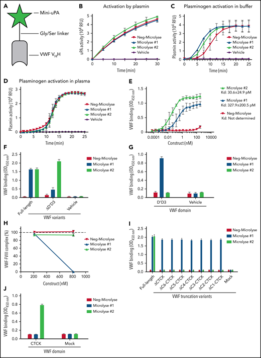 Microlyse design and characteristics. (A) Microlyse design. Microlyse is a single polypeptide composed of the enzymatic domain of uPA, fused together with a VWF-targeting VHH through a glycine-serine linker sequence. (B) Microlyse variants (20.7 nM) gain urokinase-like activity in buffer after activation by 11.6 nM plasmin. (C) Microlyse variants (20.7 nM) activate 1.16 μM plasminogen in buffer. (D) Microlyse variants (207 nM) activate plasminogen in plasma. (E) Binding of Microlyse variants to immobilized VWF. (F) Capture of full-length VWF or a VWF variant lacking the D’D3 domain (ΔD’D3) by immobilized Microlyse variants. (G) Capture of recombinant D’D3 by immobilized Microlyse variants. (H) VWF-FVIII complexes in plasma after incubation with Microlyse variants. (I,J) Capture of full-length VWF, C-terminal VWF truncation variants, or recombinant CT/CK domain by immobilized Microlyse variants. Data represent the mean ± SD of 3 separate experiments, each performed in duplicate.