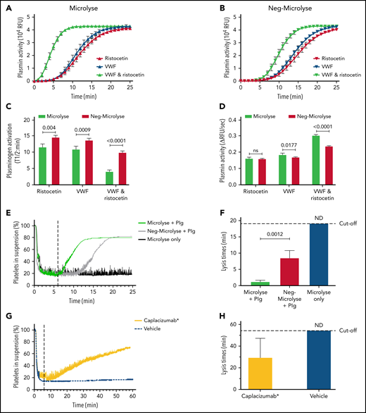 Microlyse degrades platelet-VWF complexes. (A) Plasminogen activation by Microlyse in the presence of globular VWF (VWF), open VWF (VWF & ristocetin), or vehicle (ristocetin). (B) Plasminogen activation by Neg-Microlyse in the presence of globular VWF (VWF), open vWF (VWF & ristocetin), or vehicle (ristocetin). (C). Time to half maximal plasmin activity (in minutes). (D) Maximal rates of fluorogenic substrate conversion (ΔRFU/sec). (C,D) Data represent the mean ± SD of 3 separate experiments. Comparisons were made by 2-way ANOVA with Bonferroni’s multiple comparison test. (E) Lysis of ristocetin-induced platelet agglutinates by Microlyse variants (20.7 nM; added at t = 6 minutes, indicated by dotted lines) in absence or presence of (1.16 μM) plasminogen. Data are representative of 3 separate experiments. (F) Lysis times (ie, time to reach 50% agglutinate lysis after addition of compounds). Data represent the mean ± SD of 3 separate experiments. Comparisons were made to Neg-Microlyse by 1-way ANOVA with post hoc Dunnett's multiple comparison test. (G) Disruption of ristocetin-induced platelet agglutination by caplacizumab* (20.7 nM; added at t = 6 minutes, indicated by dotted lines). (H) Lysis times (ie, time to reach 50% agglutinate lysis after addition of caplacizumab*). Data represent the mean ± SD of 3 separate experiments. Comparisons were made by unpaired Student t test with Welch’s correction.