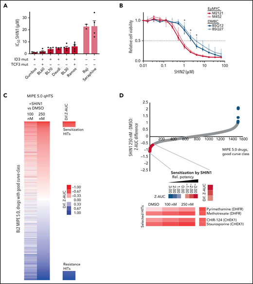 Identification of drugs acting synergistically with an SHMT inhibitor. (A) IC50 of SHIN1 in different BL cell lines measured by MTT assay. Cells were treated for 4 days (n = 4; mean ± SEM). The presence/absence of reported oncogenic ID3 and TCF3 mutations for the individual cell lines is indicated by + or −. (B) Stable cell lines isolated from murine Eµ:Myc (M2121, M452) and DMBC (BSQ12, BSQ27) tumors were treated with varying doses of SHIN2 for 72 hours, and viability was measured by CellTiterGlo assay (n = 3). Error bars represent standard deviation (SD). For each concentration, both Eµ:Myc lines were compared with both DMBC lines by Welch t test. *P < .05 for all comparisons at that concentration. (C) Results from “spiked-in,” quantitative high-throughput drug screening utilizing a mechanistically annotated library (MIPE 5.0), either synergizing or antagonizing SHIN1 treatment. (D) Selected hits from “spiked-in,” quantitative high-throughput drug screening that are synergistic with SHIN1 treatment. (E) Combined treatment of SHIN1 and methotrexate (MTX) shows synergy in MTT assay (n = 3; 1 representative analysis is shown). eob, excess over bliss. (F) Western blot of BL60 wild-type cells treated with either SHIN1 (concentrations ranging from 0.5-5 µM) or MTX (10-100 nM) for 3 days. GAPDH served as loading control. Cropped blots of representative experiments are shown with quantification for SHIN1-treated cells (n = 3-5; P = .002 in Student t test for altered TCF3 levels in 2.5 µM concentration and P = .003 for SHP-1 levels, respectively). (G) Annexin V staining in CD19+ cells derived from bone marrow of a 27-year-old patient with BL after in vitro treatment with SHIN1 (5 µM) and MTX (20 nM) for 96 hours. Cells were normalized to DMSO control. ID3 mutations (L64F, V55fs) were detected by exome sequencing (supplemental Figure 7A; supplemental Table 4). F, phenylalanine; fs, frame shift; L, leucin; V, valine.