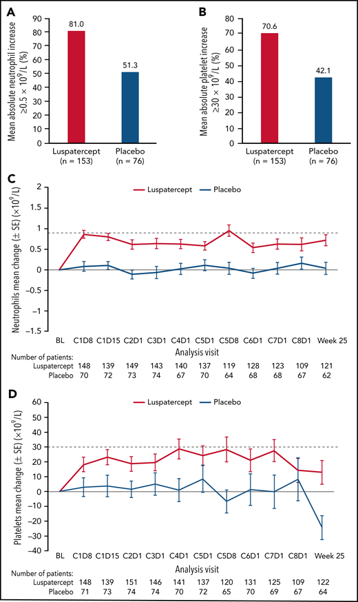 Neutrophil and platelet improvements. Achievement of mean (A) absolute neutrophil increase ≥0.5 × 109/L and (B) absolute platelet increase ≥30 × 109/L. Mean change from baseline in (C) neutrophils and (D) platelets over time. Mean counts of (E) neutrophils and (F) platelets. Dashed lines indicate (C) a mean change from baseline of 0.9 × 109/L and (D) a mean change from baseline of 30 × 109/L. BL, baseline; C, cycle; D, day; SD, standard deviation; SE, standard error.