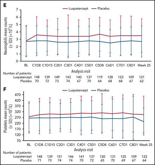 Neutrophil and platelet improvements. Achievement of mean (A) absolute neutrophil increase ≥0.5 × 109/L and (B) absolute platelet increase ≥30 × 109/L. Mean change from baseline in (C) neutrophils and (D) platelets over time. Mean counts of (E) neutrophils and (F) platelets. Dashed lines indicate (C) a mean change from baseline of 0.9 × 109/L and (D) a mean change from baseline of 30 × 109/L. BL, baseline; C, cycle; D, day; SD, standard deviation; SE, standard error.