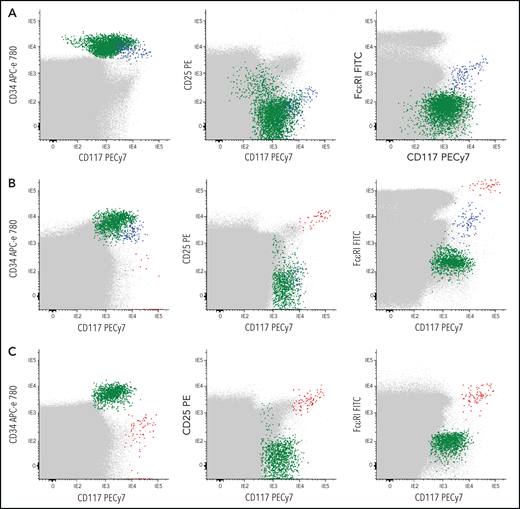 Representative bivariate dot plots illustrating the absence or presence of different levels of CTMCs and MC-committed CD34+ precursors in blood of representative CTMC–or CTMC+patients. (A-C) Data for whole blood cells are shown. Red dots represent CTMCs; blue dots, CD34+ MC precursors; green dots, other CD34+ cells; gray dots, other nucleated cells. (A) CTMC– and (B-C) CTMC+patients. APC, allophycocyanin; FITC; fluorescein isothiocyanate; PE, phycoerythrin.