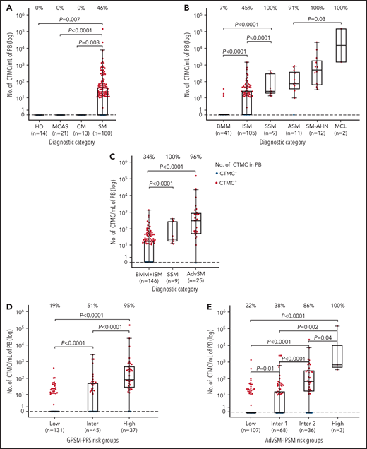 Distribution of CTMCs in blood of healthy donors and patients with MCAS, CM, or SM. Patients were classified according to (A-C) WHO diagnostic disease categories and (D) GPSM-PFS and (E) advanced SM (AdvSM)-IPSM risk stratification models. In each panel, boxes extend from the 25th to the 75th percentiles; the horizontal line in each box corresponds to the median value and vertical lines denote the 5th and 95th percentiles. In addition, the percentage of CTMC+ (ie, ≥10 CTMCs per mL) patients per diagnostic category is shown along the top of each panel. HD, healthy donor; Inter, intermediate; MCL, mast cell leukemia; PB, peripheral blood.