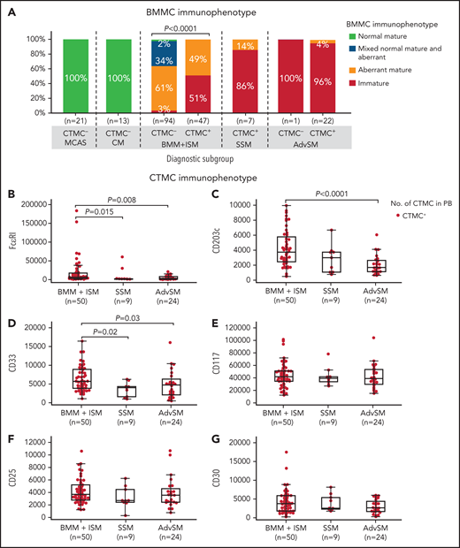 Most relevant phenotypic features of BMMCs and blood CTMCs in patients diagnosed with MCAS and distinct diagnostic categories of mastocytosis. On the basis of their BMMC phenotype, patients were classified as having a normal or reactive (CD25–CD2–CD30−/+CD33+FcɛRI+/hi) phenotype, a mixed normal (CD25–) and aberrant (CD25+) mature (FcɛRI+/hi) phenotype, an aberrant (CD25+) phenotype, or an immature (FcɛRI–/low) and aberrant (CD25+) phenotype. (A) Distribution of BMMC phenotypes according to diagnosis. (B-G) Levels of expression of distinct phenotypic markers on blood CTMCs expressed as mean fluorescence intensity (MFI) values (arbitrary units scaled from 0 to 262 144) per diagnostic category of SM are shown.