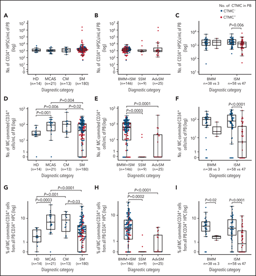 Distribution of total CD34+ HPC and MC-committed CD34+ precursors in the blood of patients with MCAS and different diagnostic categories of mastocytosis according to the absence or presence of CTMCs in blood. (A-C) HPSCs and (D-I) MC-committed CD34+ precursors in the blood of patients with MCAS or different diagnostic categories of mastocytosis, according to the absence or presence of CTMCs in blood. HPSCs, hematopoietic precursor and stem cells.