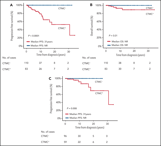 Impact of the presence of CTMCs in blood on the outcome of patients with mastocytosis. (A) PFS and (B) OS for the whole cohort of patients with mastocytosis (n = 193). (C) The impact of the presence of CTMCs on PFS of patients with nonadvanced SM (n = 155). NR, not reached.