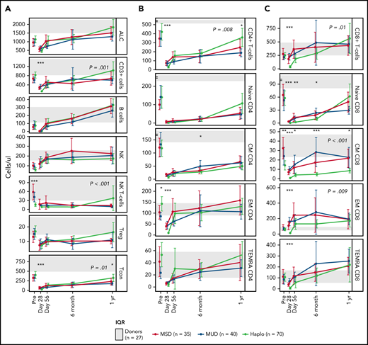 Similar immune reconstitution patterns after posttransplant cyclophosphamide platforms. Immune reconstitution patterns for individual cell subsets over time are shown. The red lines represent transplantation from HLA-MSD, blue lines represent transplantation from HLA-MUD, and green lines represent transplantation from HLA-haplo with the interquartile range of normal donors shown in the gray bar. The P values (*P < .05, **P < .01, ***P < .001) are for a global (familywise) ANOVA test of differences in the immune reconstitution patterns between 3 different platforms after BMT. Nonsignificant P values were not shown. P values for testing differences in immune reconstitution after alloBMT between MSD and MUD were all >.05. P values shown in the plots were for testing differences between immune reconstitution after haplo and combined MSD/MUD alloBMT, only P values < .05 are shown. There were no statistically significant differences between MSD and MUD after BMT with PTCy. When comparing haplo with MSD/MUD alloBMT, differences were observed in CD3+ cells, Tconv, CD4+ T cells, CD8+ T cells, central memory (CM) CD8+ and effector memory (EM), and effector memory expressing RA (TEMRA) CD8+ cells. Differences in T cells were predominantly at day 28, where haplo alloBMT had lower absolute numbers, but these differences resolved over time for all subsets aside from CM CD8+ T cells that remained lower after haplo alloBMT even at 1 year. There were no significant post-BMT differences between haplo and MSD/MUD alloBMT immune recovery for absolute lymphocyte counts (ALC), B cells, natural killer (NK) cells, regulatory T cells, naïve CD4+ T cells, CM CD4+ T cells, TEMRA CD4+ T cells, or naïve CD8+ T cells. Number of individual samples analyzed per time point is highlighted in supplemental Table 2.