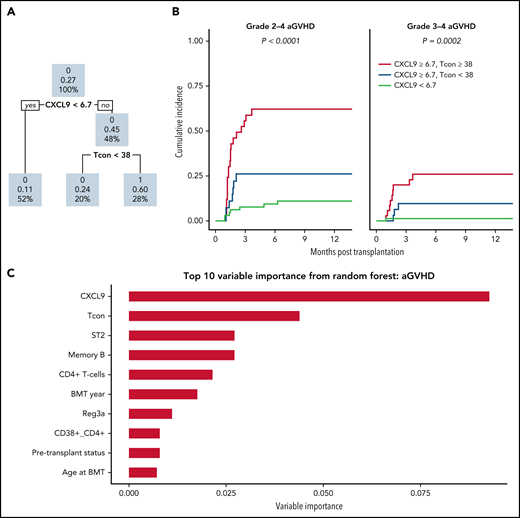 Machine-learning algorithms identify serum CXCL9 level and absolute T cell conventional cell numbers of aGVHD development following posttransplant cyclophosphamide-based myeloblative allogeneic BMT. (A) Using classification tree nodal selection at day 28 for prediction of aGVHD, the first tree branch was formed by CXCL9 levels <6.7, which made up 52% of recipients for whom the incidence of grade 2 to 4 aGVHD was 11%, which is less than the overall incidence after day 28 for the cohort of 28%. The second tree branch occurred within patients who had CXCL9 levels ≥6.7; those with conventional T cells (Tconv) <38 cells/µL represented 20% of patients and had an incidence of grade 2 to 4 aGVHD of 24%, whereas those with higher levels represented 28% of patients and had a 60% incidence of grade 2 to 4 aGVHD. The stopping rule was a minimum of 30 observations in a node and a minimum of 15 observations in the terminal node with a maximum of 2 depths of any node in the final tree. (B) Cumulative incidence curves based on the factors identified in the classification tree demonstrated that patients with high CXCL9 levels and high Tconv levels had the highest incidence of grade 2 to 4 and grade 3 to 4 aGVHD at 1 year (63% and 26%), whereas those with high CXCL9 levels and low Tconv counts at day 28 had intermediate rates of grade 2 to 4 and grade 3 to 4 aGVHD at 1 year (26% and 10%), and those with low CXCL9 levels had the lowest levels of grade 2 to 4 and grade 3 to 4 aGVHD at 1 year (11% and 1%). P values in Figure 2B were based on Gray’s test without Bonferroni adjustment. Patients who experienced grade 2 to 4 or grade 3 to 4 aGVHD within 28 days after BMT were not included in this analysis due to the potential for overlap with engraftment syndrome and due to occurrence of GVHD before the biomarker collection at day 28. (C) Random forest regression analyses were then performed to identify the top 10 factors associated with aGVHD development. Similar to classification tree analyses, random forest identified CXCL9, followed by Tconv, as the variables most associated with aGVHD. ST2, memory B cells, CD4+ T cells, BMT year, Reg3α, CD38+ CD4+ T cells, pre-BMT disease status, and age at BMT were also associated with aGVHD development.