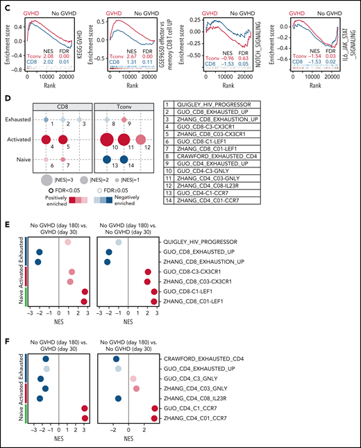 Upregulation of transcriptional activation markers in effector T cell subsets before aGVHD onset after posttransplant cyclophosphamide. Tconv but not CD8+ T cell changes support selective role for CD4+ T cells in aGVHD after PTCy. Analysis of DEGs in Tconv identifies proinflammatory skewing that proceeds aGVHD occurrence. (A) Hierarchical clustering of significantly regulated genes identified in Tconv RNA-Seq (aGVHD n = 6; GVHD-free n = 6) shows a greater differential regulation of gene expression with an enhancement of type 1 interferon response and Th1 skewing is the cohort of patients with aGVHD. (B) CXCR3, a key receptor for CXCL9, is upregulated on circulating allogeneic Tconv prior to the development of clinical post-PTCy breakthrough GVHD. Matched donor alloBMT patient samples were analyzed by flow cytometry for expression of CXCR3 on Tconv, including the Th17-prone CD146+CCR5+ subset. Representative flow cytometry panels are shown. (C) Gene set enrichment analyses validate Tconv and CD8+ T cell activation during aGVHD, but not enhanced activity of Notch and IL-6/JAK/STAT pathways that have been associated in other studies with pathogenic alloresponse. Tconv (red) and CD8+T cells (blue) analyses were performed using GSEA and Hallmark and c7 (immunologic signature) datasets from the MSigDb. (D) Transcriptional exhaustion is not associated with GVHD protection. Custom GSEA was performed using deposited datasets defining transcriptional hallmarks of functional T cell subsets. aGVHD development was associated with Tconv activation and loss of naïve signature. (E,F) Development of operational tolerance after PTCy is not associated with the acquisition of transcriptional exhaustion signature in CD8+T cells or Tconv, but enhanced emergence of naïve effector T cell phenotypes. Comparative GSEA of day 180 CD8+T cells (E) and Tconv (F) gene expression signatures from GVHD-free patients shows persistent lack of enrichment for exhaustion with progressive evolution of naïve phenotype, suggestive of evolving immune reconstitution.
