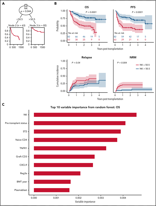 Less NK cell recovery after posttransplant cyclophosphamide-based allogeneic BMT predicts inferior survival. (A) Classification tree nodal selection at day 28 for OS showed that the only branch was formed by NK cells counts >50.5 cells/µL, which occurred in 82 patients (blue curves), counts were lower in 63 patients (red curves). The stopping rule included P value < .05 after Bonferroni testing, a minimum of 30 observations in a node, and a minimum of 15 observations in the terminal node. The P value in the figure is after Bonferroni correction. (B) The top curves show OS and PFS Kaplan Meier curves by the NK cell levels selected by the classification tree (>50.5 cells/µL vs ≤50.5 cells/µL). The bottom curves show the cumulative incidence curves for relapse and nonrelapse mortality (NRM) by NK cell levels selected by the classification. The blue curves represent recipients in whom NK cell counts at day 28 were >50.5 cells/µL, and the red curves represent the recipients with NK cell counts at day 28 ≤50.5 cells/µL.