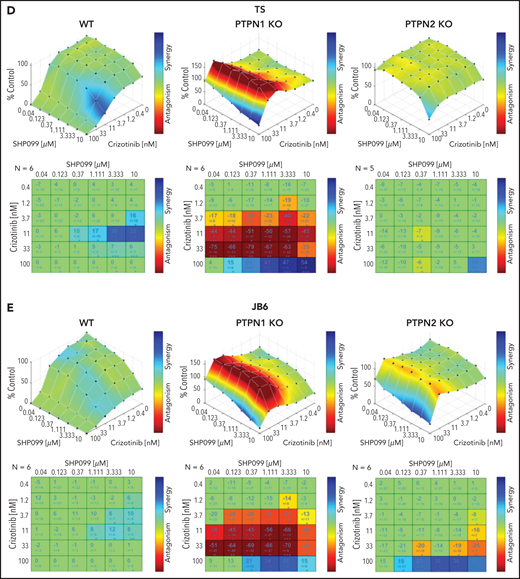 SHP2 inhibition overcomes crizotinib resistance in ALK+ ALCL. (A-B) Western blot analysis performed on WT, PTPN1 KO, and PTPN2 KO JB6 cells treated with 80 nM of crizotinib and 1 or 5 μM of SHP099 in single or in combination for 1 hour. Cell lysates were blotted with indicated antibodies. One representative experiment out of 3 is shown. (C) Dose response curves of WT, PTPN1, and PTPN2 KO TS and JB6 cells incubated in increasing concentration of crizotinib in single or combination with SHP099 inhibitor at the indicated concentration for 72 hours. Data are represented as mean ± SD of technical triplicates; **P < .01, ****P < .0001, 2-way ANOVA followed by Dunnett's multiple comparisons test. (D-E) Combenefit synergy plot and Bliss Synergy Score of combined crizotinib and SHP099 in WT, PTPN1 KO, and PTPN2 KO TS (D), or JB6 (E) cell lines. Blue: synergy, green: additivity, and red: antagonism.