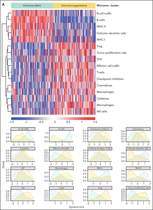 Resolution of the tumor microenvironment by gene expression analysis. (A) Heatmap of scaled activity score values related to microenvironment signatures. HCPC clustering reveals 2 major microenvironment classes (“immune-suppressive” and “immune-silent”) in the SMZL cohort. The differential expression of the microenvironment signatures is also represented as density plots on the right. (B) Alluvial plot showing sample distribution among microenvironment classes and mutational clusters. (C) The heatmap shows the percentages of patients mutated for the top mutated genes in the 2 microenvironment classes. Size and color intensities of the circles are proportional to the prevalence of each variable in the microenvironment class. The asterisk shows statistical significant differences (Fisher’s exact test P < .05).