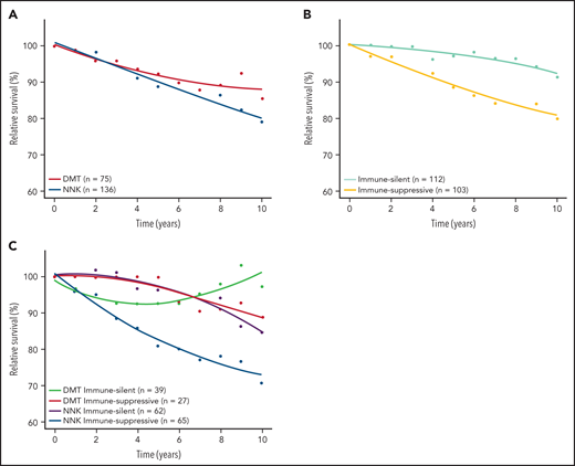 RS of SMZL patients. RS rates are presented for the 2 major mutational clusters (A), for the 2 major microenvironment classes (B), and for all their combinations (C).