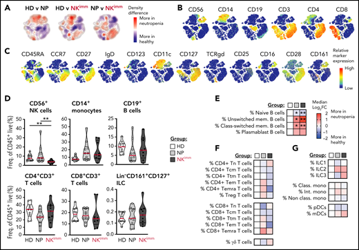 The perturbed homeostasis observed in the NKimm group is confined to NK cells. Systems level immune mapping by flow and mass cytometry. (A) Differences in the density of cells from each group visualized in a tSNE map. (B) Relative expression of selected markers for main immune cell lineages and (C) other assessed markers shown on a t-SNE clustering of sampled events from all individuals (n = 29). Aggregated group level analysis of major immune cell subsets (D) and subset-level (E-G) analyses. Data shown in heat maps are depicted as median log2-fold change as compared with HD. Frequencies were drawn from the parent population. HD (n = 10), NP (n = 10), and NKimm (n = 9). *P < .05; **P < .01, by nonparametric test. t-SNE, t-distributed stochastic neighbor embedding.