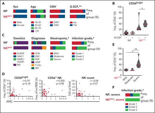 Severe-grade neutropenia is associated with the NKimm phenotype. (A,C) Clinical data for the NP and NKimm groups, presented as frequency of total group. (B) Frequency of CD56bright NK cells for NP and NKimm groups divided by G-CSF treatment (−, no treatment; +, patients on G-CSF, but with scheduled stop in treatment). (D) Spearman rank correlations for NKimm-defining parameters and ANCs. (E) Frequency of CD56bright NK cells divided by severity of neutropenia within the NKimm group. (F) Documented grade 1 to 3 infection history in patients in the NP and NKimm groups with severe-grade neutropenia. HD (n = 20), NP (n = 39), and NKimm (n = 14). *P < .05; **P < .01 by nonparametric test and χ2 test for trend.