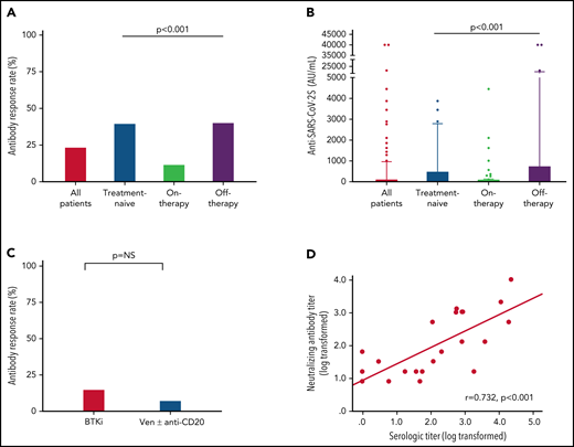 Antibody response rate and titers after a third vaccine dose in patients with CLL who failed to respond after the standard 2-dose BNT162b2 mRNA vaccination regimen. (A-B) Antibody response rate (%) and anti–SARS-CoV-2 antibody levels in patients with CLL shown for the entire cohort and according to the disease status: all CLL patients (n = 172); treatment naïve (n = 40); on-therapy (n = 100); and off-therapy (n = 32). (C) Response rate in patients with CLL treated with Bruton's tyrosine kinase inhibitor (BTKi; n = 59) and venetoclax (Ven) ± anti-CD20 antibody (n = 39). (D) Correlation between serological titers and neutralizing antibody levels following log transformation (n = 24), (Pearson's correlation coefficient r = 0.732; P < .001; r2 = 0.536). In an additional 30 patients, the anti–SARS-CoV-2 and neutralizing antibodies levels were negative and therefore were invalid for analysis.