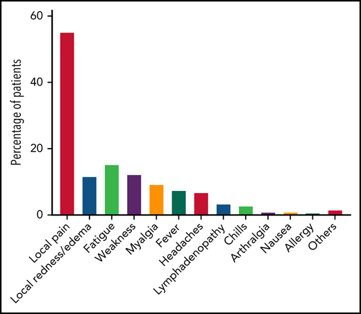 Adverse events reported after the third BNT162b2 vaccine dose in patients with CLL (n = 168).