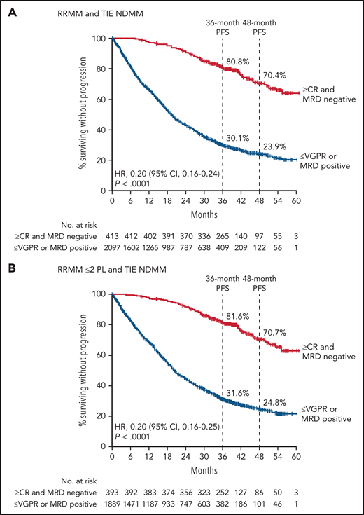 PFS by response and MRD status. PFS by response and MRD status (10−5) among patients who achieved CR or better and were MRD negative (≥CR and MRD negative) or who achieved a response less than CR or were MRD positive (≤VGPR or MRD positive) for patients pooled from POLLUX, CASTOR, ALCYONE, and MAIA (A) and patients in POLLUX and CASTOR with ≤2 PL pooled with all patients from ALCYONE and MAIA (B). Shown are Kaplan-Meier estimates of PFS among patients in the ITT population based on the absence of MRD as measured using the threshold of 1 tumor cell per 105 white cells and response categories according to IMWG criteria.