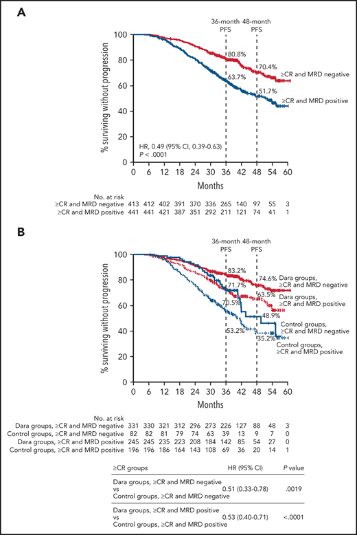 PFS by MRD status among patients who achieved ≥CR. PFS by MRD status (10−5) among all patients who achieved ≥CR (A) and patients in the pooled daratumumab-combination groups vs the pooled control groups (B) from POLLUX, CASTOR, ALCYONE, and MAIA. Shown are Kaplan-Meier estimates of PFS based on MRD status (MRD negative or positive) as measured using the threshold of 1 tumor cell per 105 white cells among patients in the ITT population who achieved ≥CR according to IMWG criteria. In CASTOR and ALCYONE, standard of care was given for a fixed number of cycles, and daratumumab was given until disease progression. In POLLUX and MAIA, patients who received standard of care or daratumumab-based regimens received study treatment until disease progression or unacceptable toxicity.
