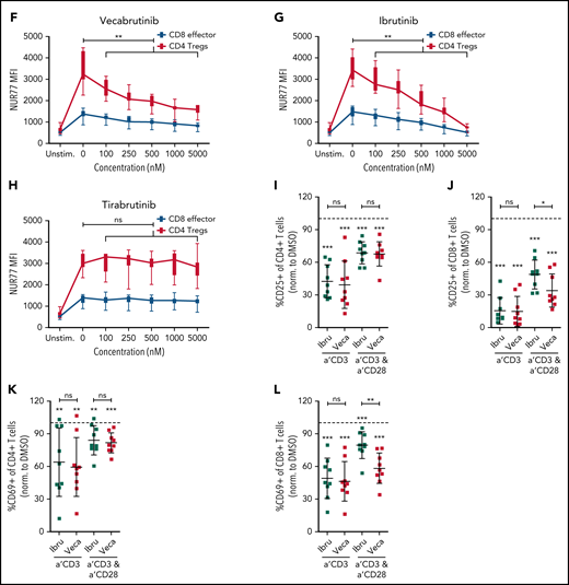 Vecabrutinib treatment alters T-cell subpopulations in the murine Eµ-TCL model. (A) Changes in relative frequencies of CD8+ and CD4+ T-cell subpopulations in spleen relative to vehicle control following 10 days of treatment with vecabrutinib or ibrutinib in the murine Eµ-TCL1 model. (B) Representative flow cytometry plots showing effector (CD8+CD127lowCD44int-hi), memory (CD8+CD44+CD127+), and naive (CD8+CD44−CD127+) T-cell populations. (C) Changes in effector, memory, and naive CD8+ T cells, (D) percentage of Tregs (CD4+CD25+FOXP3+) and (E) percentage of Tregs expressing the Treg activation markers CD103 and GITR in the different treatment groups. (F-H) Activation of the immediate early TCR gene Nur77 in effector cells (CD8+CD127lowCD44int-hi) and Tregs (CD4+CD25+FOXP3+) in splenocytes isolated from 8 recipient mice transplanted with Eµ-TCL1 tumor. The cells were treated ex vivo with increasing concentrations of vecabrutinib (F), ibrutinib (G), or tirabrutinib (H), in triplicates, followed by stimulation with anti-CD3 antibody. Changes in T-cell activation measured by relative expression of CD25 in CD4+ T cells (I) and CD8+ T cells (J) and by relative expression of CD69 in CD4+ T cells (K) and CD8+ T cells (L) upon treatment of peripheral blood mononuclear cells derived from patients with CLL with DMSO or 1 µM ibrutinib or vecabrutinib and stimulation for 6 hours using soluble anti-CD3 or anti-CD3/CD28 antibodies. Dashed lines in (I-L) denote normalization to DMSO. P values above individual columns represent comparison with DMSO. *P ≤ .05, **P ≤ .01, ***P ≤ .001, Mann-Whitney U test (A,C-H), paired Student t test (I-L). a′, anti; Ibru, ibrutinib; MFI, mean fluorescence intensity; ns, not significant (P > .05); Unstim., unstimulated; Veca, vecabrutinib.