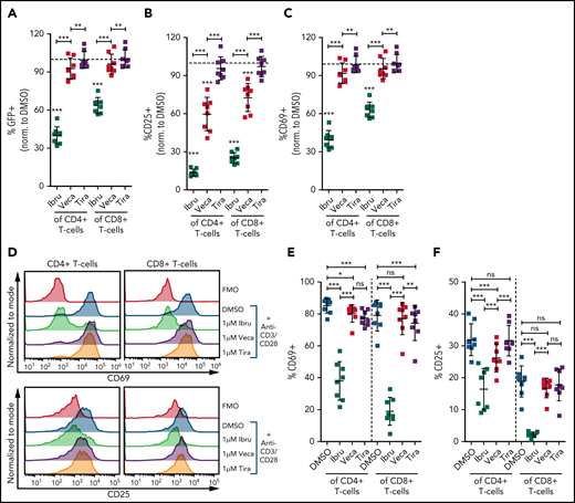 Vecabrutinib exhibits a minor impact on activation and proliferation of isolated T cells stimulated with anti-CD3 beads. Changes in TCR signaling, as measured by relative expression of GFP (A) and changes in T-cell activation, as measured by relative expression of CD25 (B) or CD69 (C) on T cells isolated from NR4A1-GFP mice treated ex vivo with DMSO or 1 µM ibrutinib, vecabrutinib, or tirabrutinib and stimulated with anti-CD3/CD28 beads for 6 hours. Dashed lines denote normalization to DMSO. P values above individual columns represent comparison with DMSO. (D) Representative flow cytometry plots for changes in T-cell activation measured by relative expression of CD69 (E) and CD25 (F) on human T cells isolated from healthy individuals treated ex vivo with DMSO or 1 µM ibrutinib, vecabrutinib, or tirabrutinib and stimulated with anti-CD3/CD28 beads for 6 hours. (G) Representative flow cytometry plot for changes in proliferation of human T cells from healthy individuals upon treatment with DMSO or 1 µM (H) or 5 µM (I) ibrutinib, vecabrutinib, or tirabrutinib and stimulation with anti-CD3/CD28 beads for 72 hours. *P ≤ .05, **P ≤ .01, ***P ≤ .001, paired Student t test. Ibru, ibrutinib; ns, not significant (P > .05); Tira, tirabrutinib; Veca, vecabrutinib.