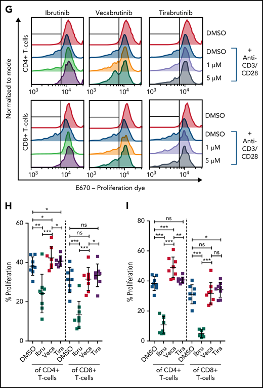 Vecabrutinib exhibits a minor impact on activation and proliferation of isolated T cells stimulated with anti-CD3 beads. Changes in TCR signaling, as measured by relative expression of GFP (A) and changes in T-cell activation, as measured by relative expression of CD25 (B) or CD69 (C) on T cells isolated from NR4A1-GFP mice treated ex vivo with DMSO or 1 µM ibrutinib, vecabrutinib, or tirabrutinib and stimulated with anti-CD3/CD28 beads for 6 hours. Dashed lines denote normalization to DMSO. P values above individual columns represent comparison with DMSO. (D) Representative flow cytometry plots for changes in T-cell activation measured by relative expression of CD69 (E) and CD25 (F) on human T cells isolated from healthy individuals treated ex vivo with DMSO or 1 µM ibrutinib, vecabrutinib, or tirabrutinib and stimulated with anti-CD3/CD28 beads for 6 hours. (G) Representative flow cytometry plot for changes in proliferation of human T cells from healthy individuals upon treatment with DMSO or 1 µM (H) or 5 µM (I) ibrutinib, vecabrutinib, or tirabrutinib and stimulation with anti-CD3/CD28 beads for 72 hours. *P ≤ .05, **P ≤ .01, ***P ≤ .001, paired Student t test. Ibru, ibrutinib; ns, not significant (P > .05); Tira, tirabrutinib; Veca, vecabrutinib.