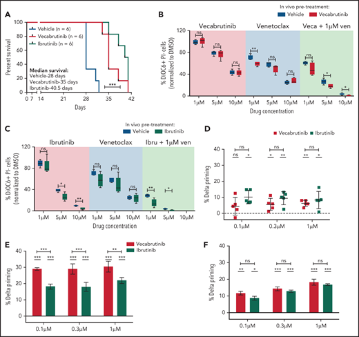 Vecabrutinib treatment prolongs survival in the Eμ-TCL1 adoptive transfer model. (A) Syngeneic recipient mice were transplanted with 5 million Eµ-TCL1 tumor cells through tail vein injection and monitored for engraftment. Treatment with vehicle (n = 6), vecabrutinib (n = 6) or ibrutinib (n = 6) was initiated on day 14 upon reaching >10% tumor load (CD19+CD5+) in peripheral blood and continued until reaching a humane end point for euthanization (described in “Materials and methods”). Comparison of responses of tumor cells isolated from vecabrutinib (Veca)-treated mice (B), ibrutinib (Ibru)-treated mice (C), or vehicle-treated mice (n = 5 per group) to treatment with venetoclax (Ven) as a single agent or in combination with the corresponding BTK inhibitors. The ex vivo treatments were performed in triplicates and analyzed using DiOC6/PI staining and flow cytometry on day 4. Dynamic BH3 profiling of WT BTK primary CLL cells (D), BTK mutant patient sample #1 (E), and BTK mutant patient sample #2 (F) (supplemental Table 3) subjected to treatment with ibrutinib (1 µM) or vecabrutinib (1 µM) for 16 hours. % Delta Priming indicates the difference in the percentage of mitochondrial cytochrome c release between the treatment and control condition in response to BAD peptide, indicating BCL-2 dependence. Each data point in (D) represents a single patient sample, whereas each data point in (E-F) represents technical replicates within individual patient samples. The dashed lines at 0 in (D-F) represent normalization to DMSO control. P values in individual columns in (D-F) represent comparison with DMSO control. *P ≤ .05, **P ≤ .01, ***P < .001, log-rank (Mantel-Cox) test (A), Mann-Whitney U test (B-C), paired Student t test (D), unpaired Student t test (E-F). ns, not significant (P > .05).