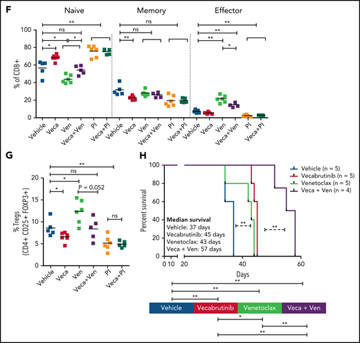 Efficacy of combination treatment with vecabrutinib and PI3K-δ inhibitor (PI-3065) or venetoclax in vivo. Syngeneic recipient mice were transplanted with 10 million Eµ-TCL1 tumor cells through tail vein injection. After engraftment for 14 days, mice were randomized to treatment with vehicle (n = 5), vecabrutinib (n = 6), PI-3065 (n = 6), venetoclax (n = 6), vecabrutinib with venetoclax (n = 5), or vecabrutinib with PI-3065 (n = 5) for 10 days. Comparison of tumor burden, as measured by spleen weights (A), percentage of CD19+CD5+ tumor cells in spleen (B), and absolute CD19+CD5+ cell count per spleen (C). (D) Representative flow cytometry plots for CD8+ and CD4+ T cells in the different treatment groups. (E) Comparison of percentage of CD4+ and CD8+ T-cell populations between the single and combination treatment subgroups. Changes in percentage of effector (CD8+CD127lowCD44int-hi), memory (CD8+CD44+CD127+), naive (CD8+CD44−CD127+) T-cell populations (F) and Tregs (CD4+ CD25+ FOXP3+) (G) upon single and combination treatment using vecabrutinib with PI3K-δ and BCL2 inhibitors. One animal each from the vehicle and the 2 combination treatment groups was excluded from the study because of low tumor engraftment resulting from technical error in IV injection. (H) Syngeneic recipient mice were transplanted with 7 million Eµ-TCL1 tumor cells through tail vein injection and monitored for engraftment. Treatment with vehicle (n = 5), vecabrutinib (n = 5), venetoclax (n = 5) or the combination of vecabrutinib and venetoclax (n = 4) was initiated on day 14 after reaching 10% tumor load (CD19+CD5+) in peripheral blood and continued until reaching a humane end point for euthanization (described in “Materials and methods”). One animal that died during the treatment procedure in the combination treatment group on day 31 with a very small spleen (0.17 g) was excluded from analysis. *P ≤ .05, **P ≤ .01, Mann-Whitney U test (A-C,E-G), log-rank (Mantel-Cox) test (H). ns, not significant (P > .05); Veca, vecabrutinib; Ven, venetoclax.