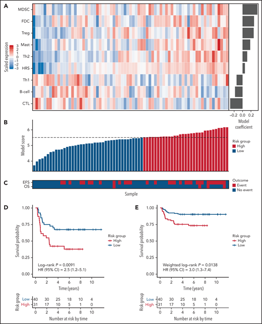 The 9-cellular component model PHL-9C for pediatric cHL applied to the independent validation cohort. (A) Scaled gene expression values of the 9 cellular components in the prognostic model for pediatric cHL. Columns represent patients arranged by their individual model score, and rows represent cellular components arranged by their model coefficient. Bar plot of the model coefficients for each cellular component (right). (B) Model scores for the 9-cellular component model colored by risk class as defined by the model score threshold (dotted line). (C) Survival outcomes of patients in the validation cohort. Kaplan Meier estimates of EFS in the independent validation cohort using nonweighted analysis (D) and weighted analysis (E). Because the validation cohort was enriched for events, weighted analysis was performed to estimate PHL-9C's performance in the AHOD0031 trial population. The number at risk indicates the number of patients in the validation cohort contributing to the weighted analysis.